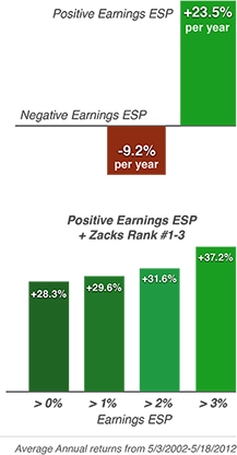 Earnings ESP Education Earnings ESP Results